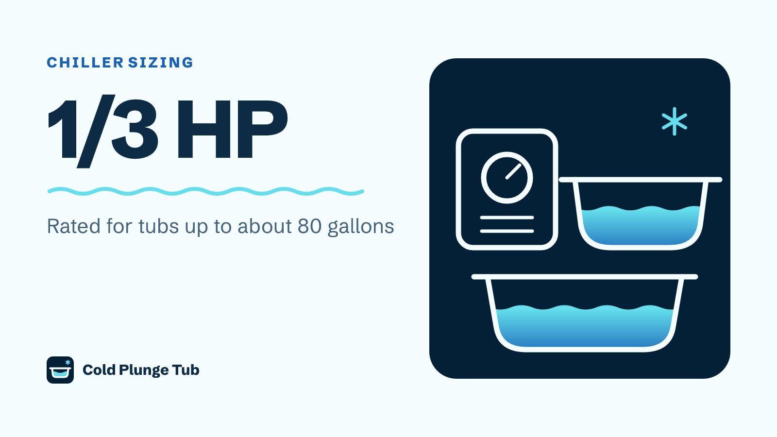 Diagram of a chiller beside a small tub and a large tub, captioned 1/3 HP for tubs up to about 80 gallons