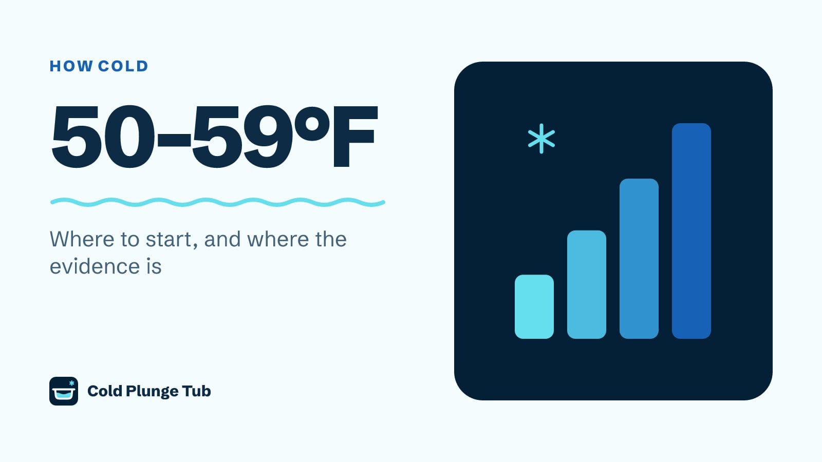 Diagram reading 50 to 59°F, beside four gauge bars that rise as the water gets colder