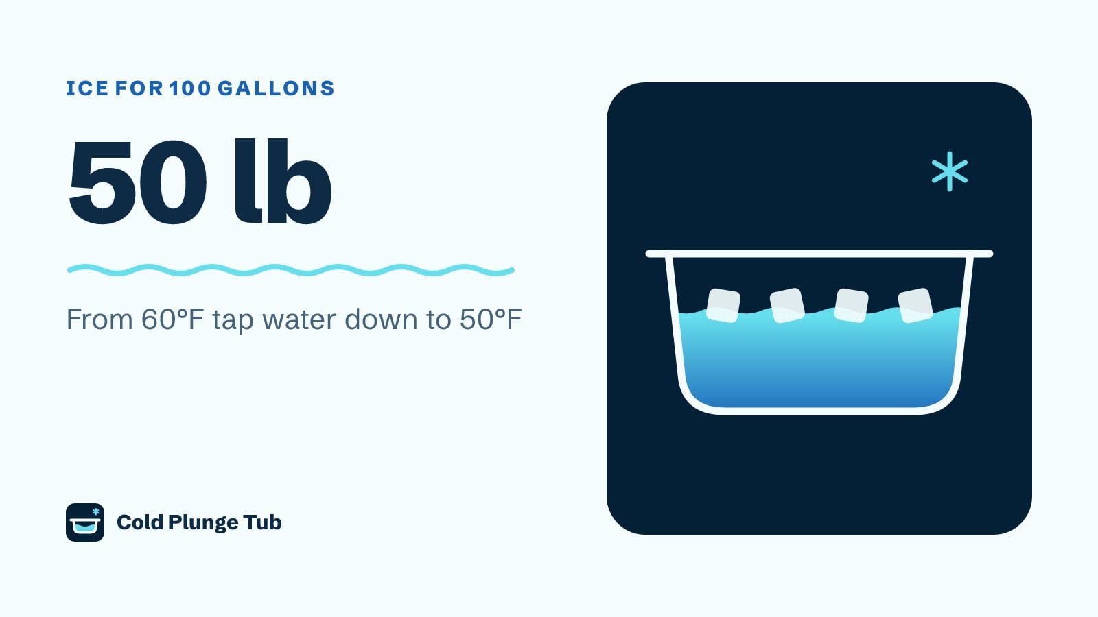Diagram of a tub with four ice cubes floating in it, captioned 50 lb of ice for 100 gallons