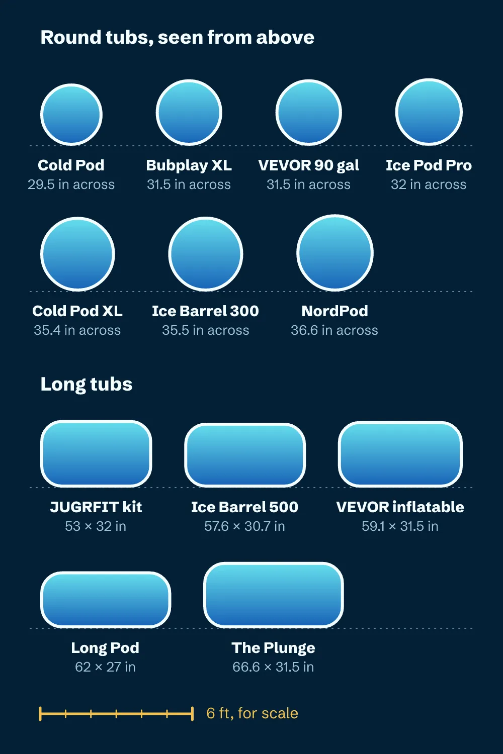 Twelve tub outlines drawn to one scale. Seven round tubs from 29.5 to 36.6 inches across, and five long tubs from 53 to 66.6 inches long, above a six-foot line for scale